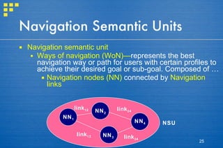 Navigation Semantic Units Navigation semantic unit Ways of navigation (WoN)— represents the best navigation way or path for users with certain profiles to achieve their desired goal or sub-goal. Composed of … Navigation nodes (NN)  connected by  Navigation links NN 1 NN 2 NN 4 NN 3 link 13 link 12 link 34 link 24 NSU 