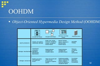 OOHDM Object-Oriented Hypermedia Design Method  (OOHDM) 