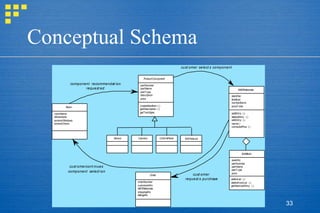 Conceptual Schema 