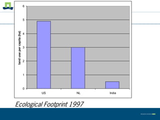 6



 land use per capita (ha)   5



                            4



                            3



                            2



                            1



                            0
                                US   NL   India



Ecological Footprint 1997
 