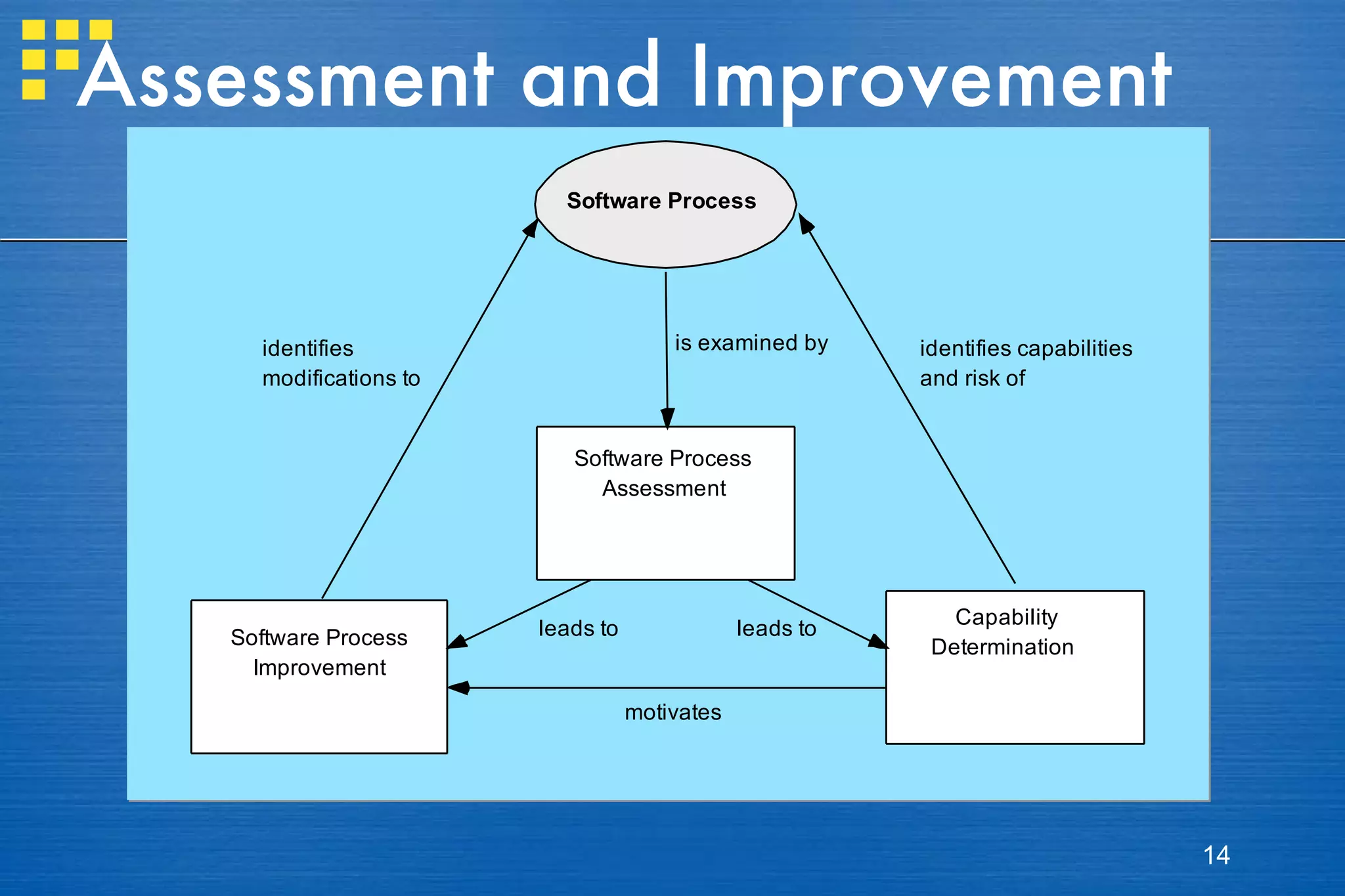 Assessment and Improvement 