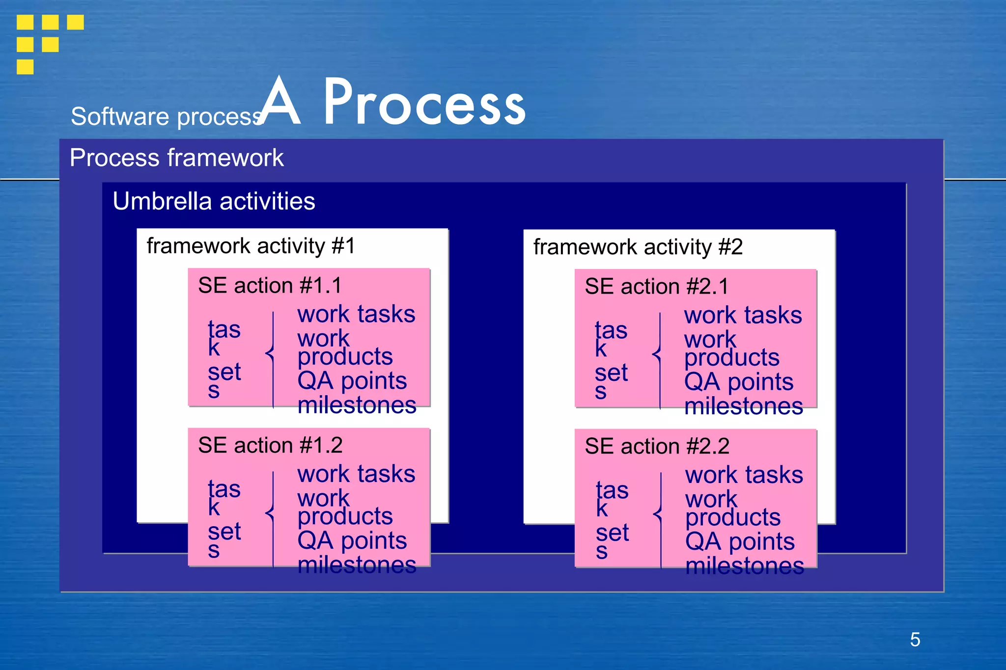A Process Framework Process framework Umbrella activities framework activity #1 SE action #1.1 Software process SE action #1.2 framework activity #2 SE action #2.1 SE action #2.2 work tasks work products QA points milestones    task sets work tasks work products QA points milestones    task sets work tasks work products QA points milestones    task sets work tasks work products QA points milestones    task sets 