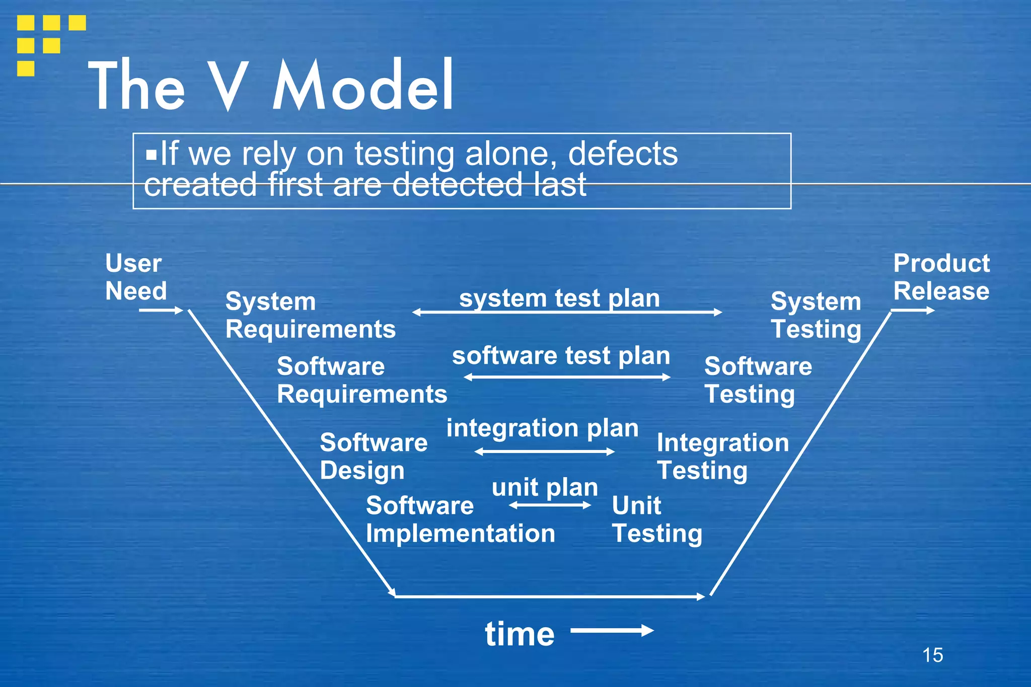 The V Model If we rely on testing alone, defects created first are detected last System Requirements Software Requirements Software Design Software Implementation Unit Testing Integration Testing Software Testing System Testing system test plan software test plan integration plan unit plan Product Release time User Need 