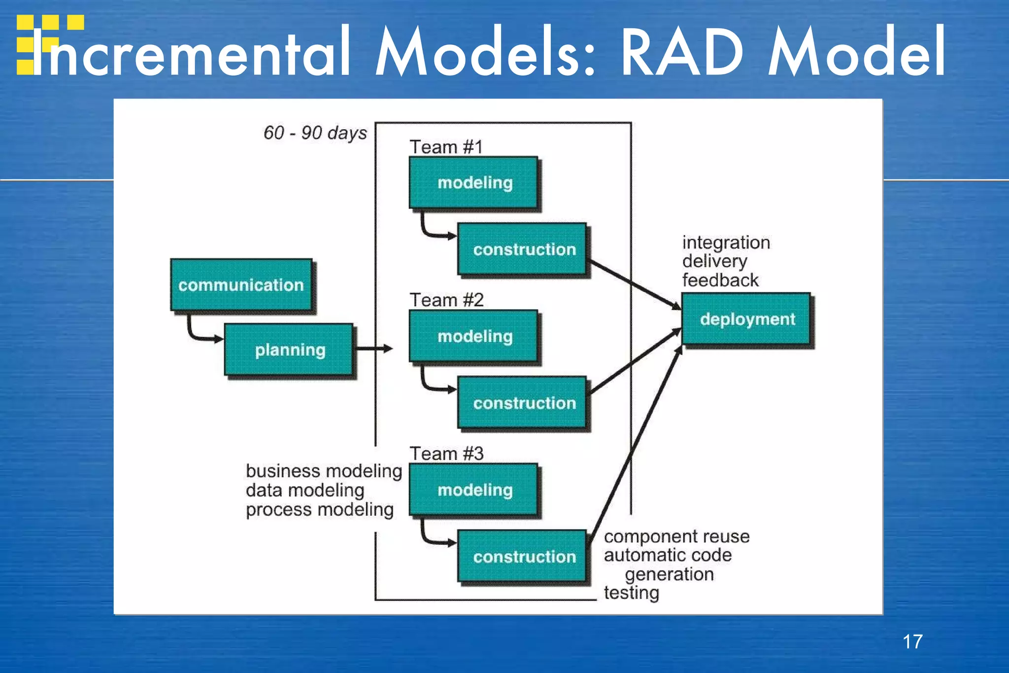 Incremental Models: RAD Model 