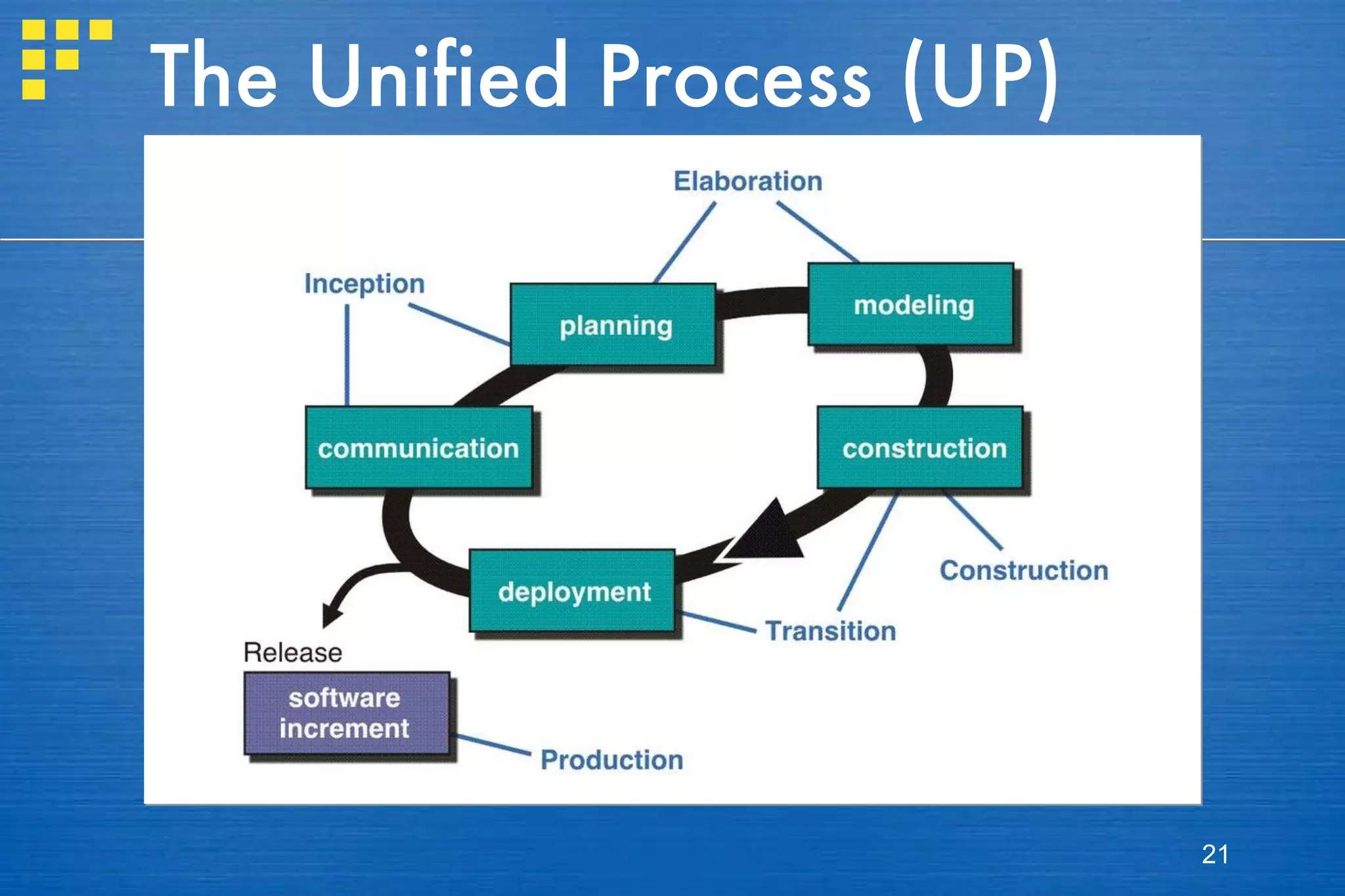 The Unified Process (UP) inception 