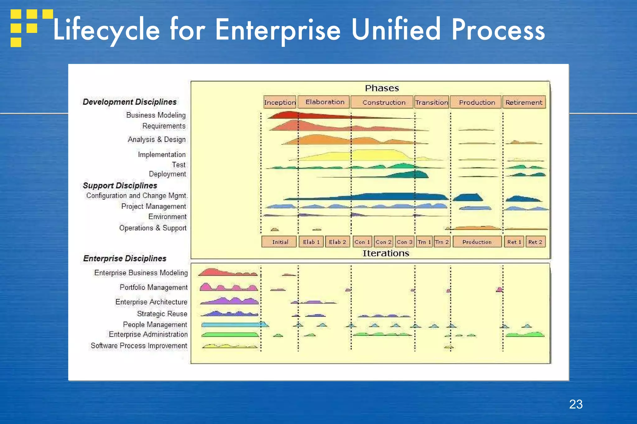 Lifecycle for Enterprise Unified Process inception 
