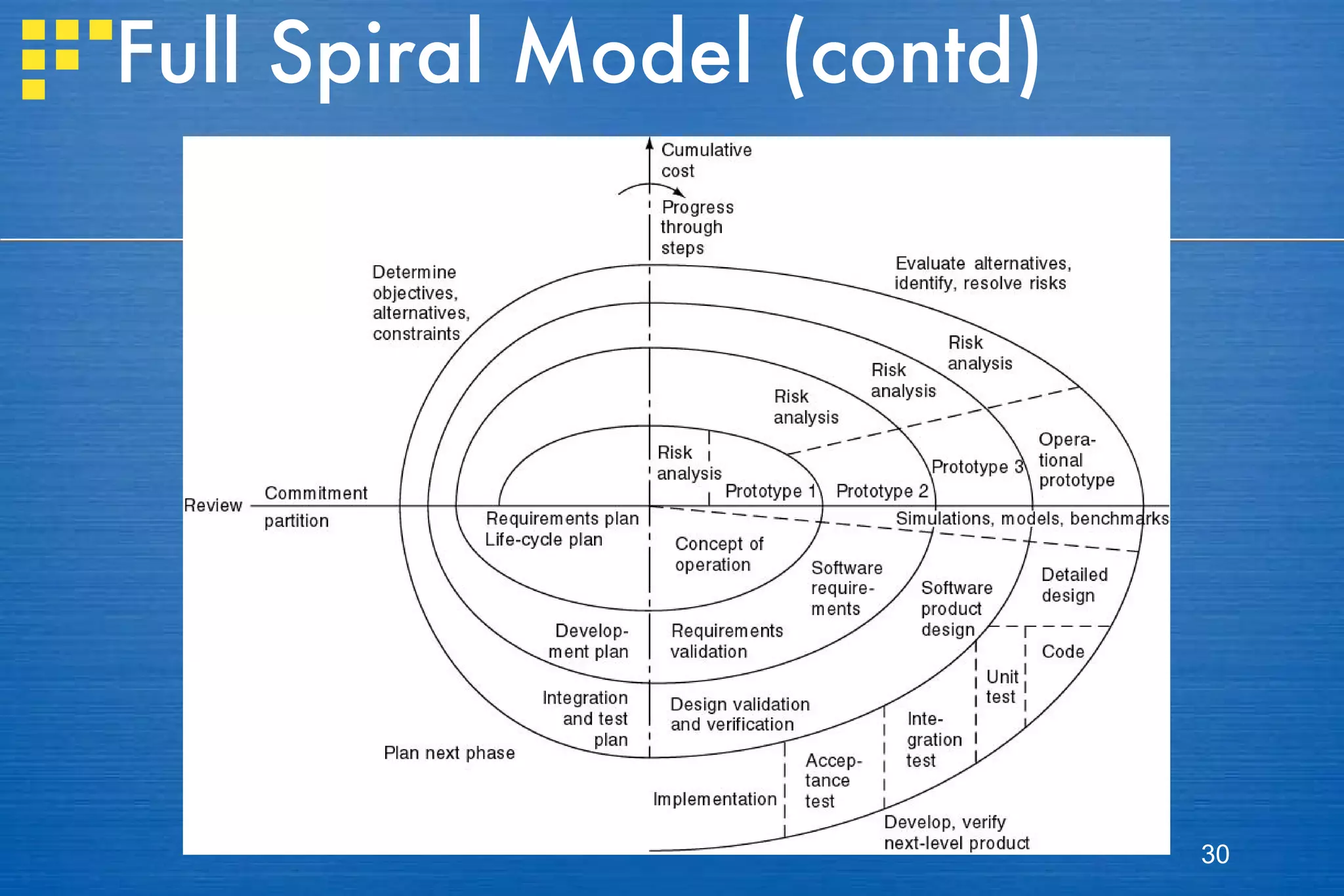 Full Spiral Model (contd)  