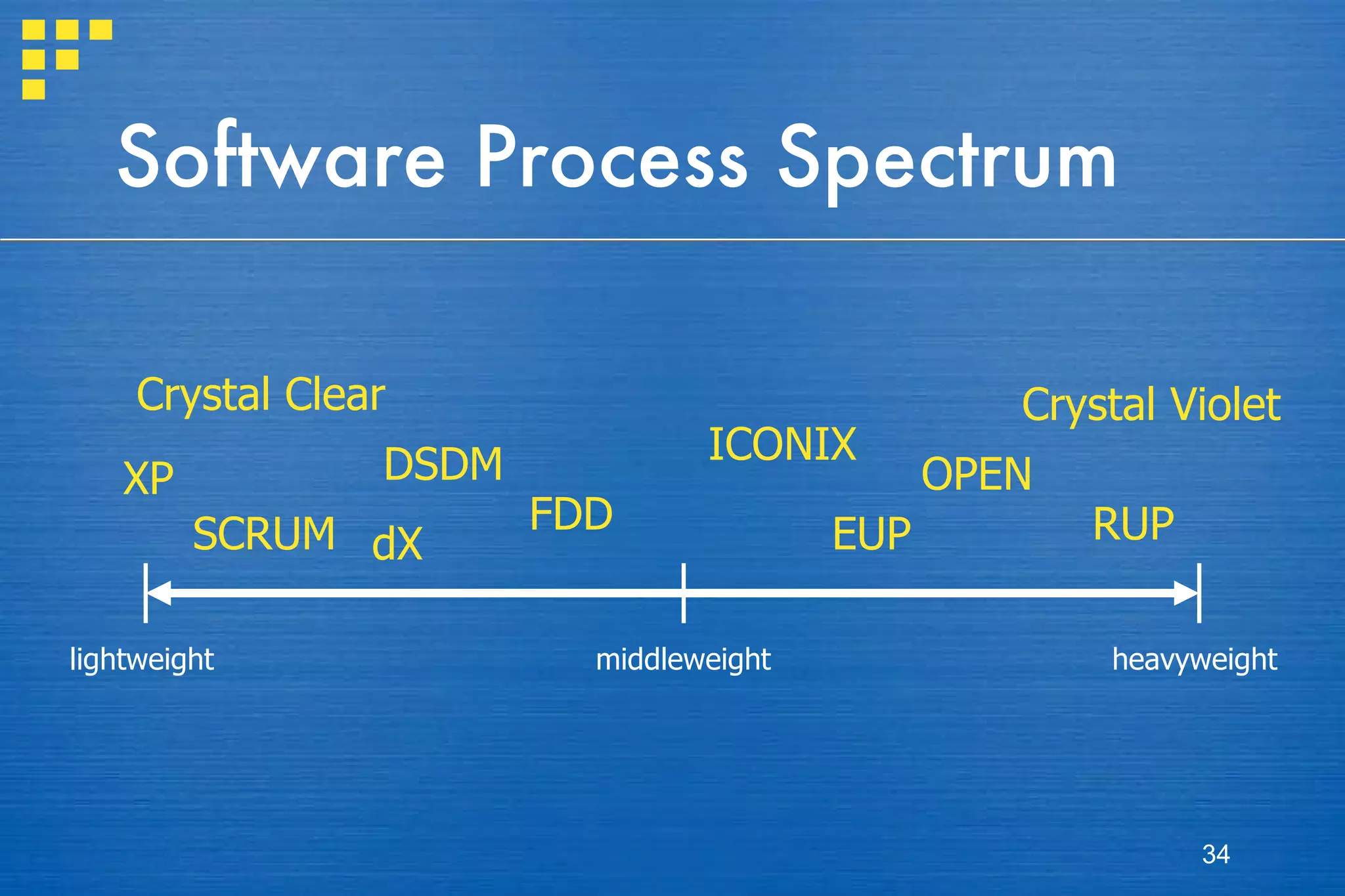 Software Process Spectrum XP SCRUM DSDM FDD RUP dX ICONIX Crystal Clear Crystal Violet EUP OPEN lightweight heavyweight middleweight 