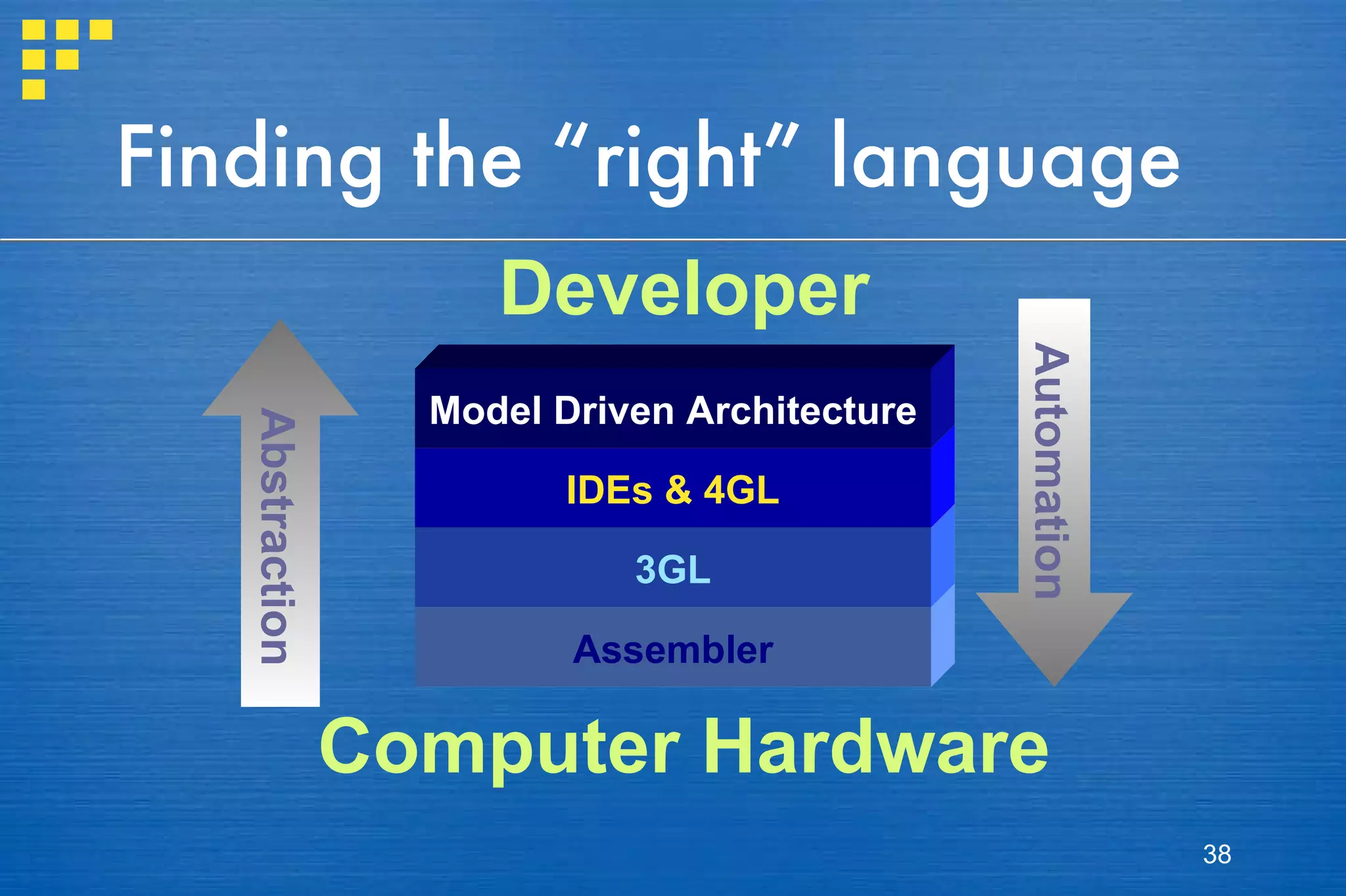 Finding the “right” language Assembler 3GL IDEs & 4GL Model Driven Architecture Computer Hardware Developer Automation Abstraction 