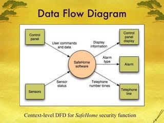 Data Flow Diagram Context-level DFD for  SafeHome  security function 