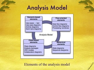 Analysis Model Elements of the analysis model 