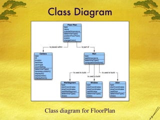 Class Diagram Class diagram for FloorPlan 