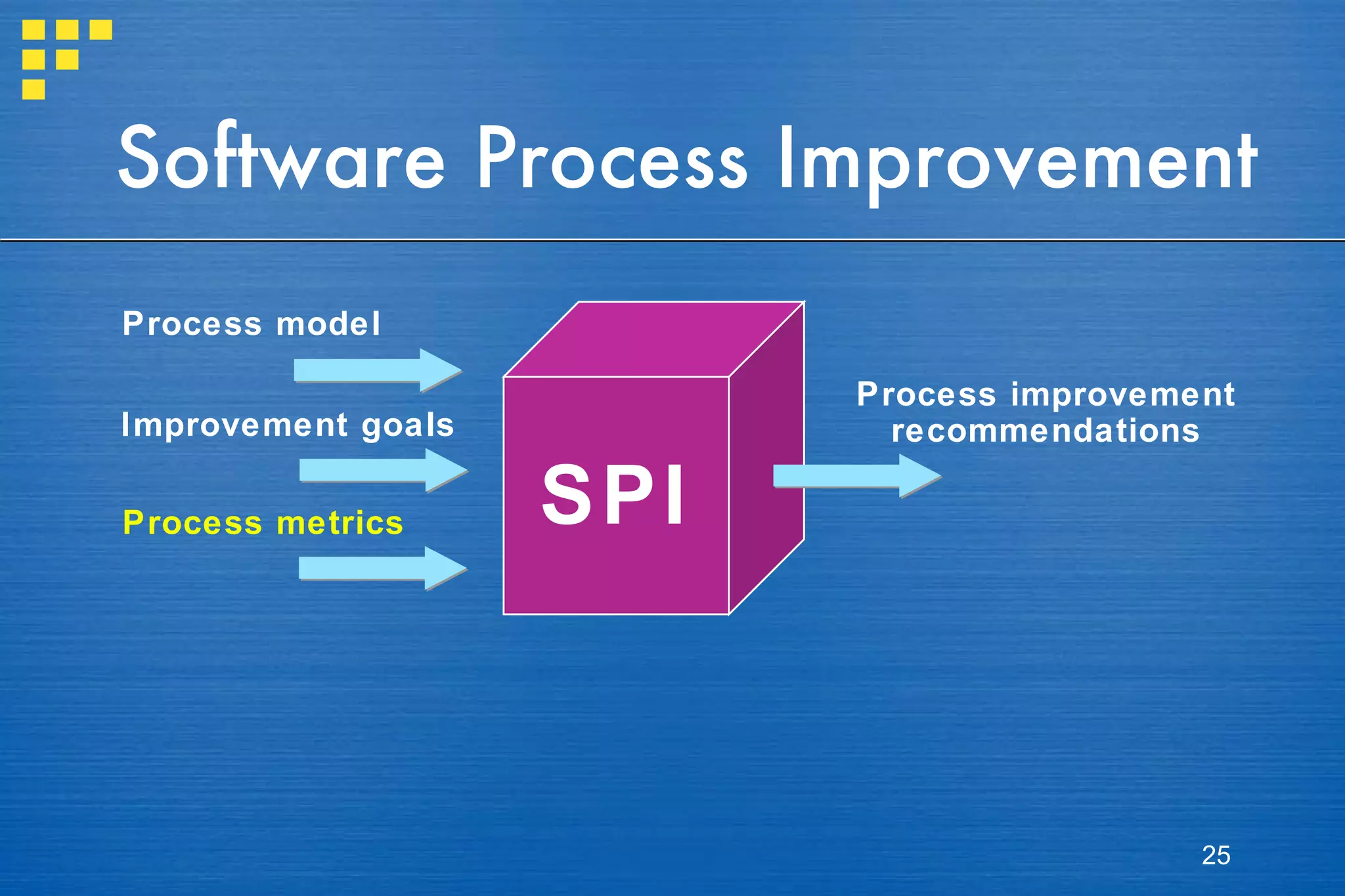 Software Process Improvement SPI Process model Improvement goals Process metrics Process improvement recommendations 