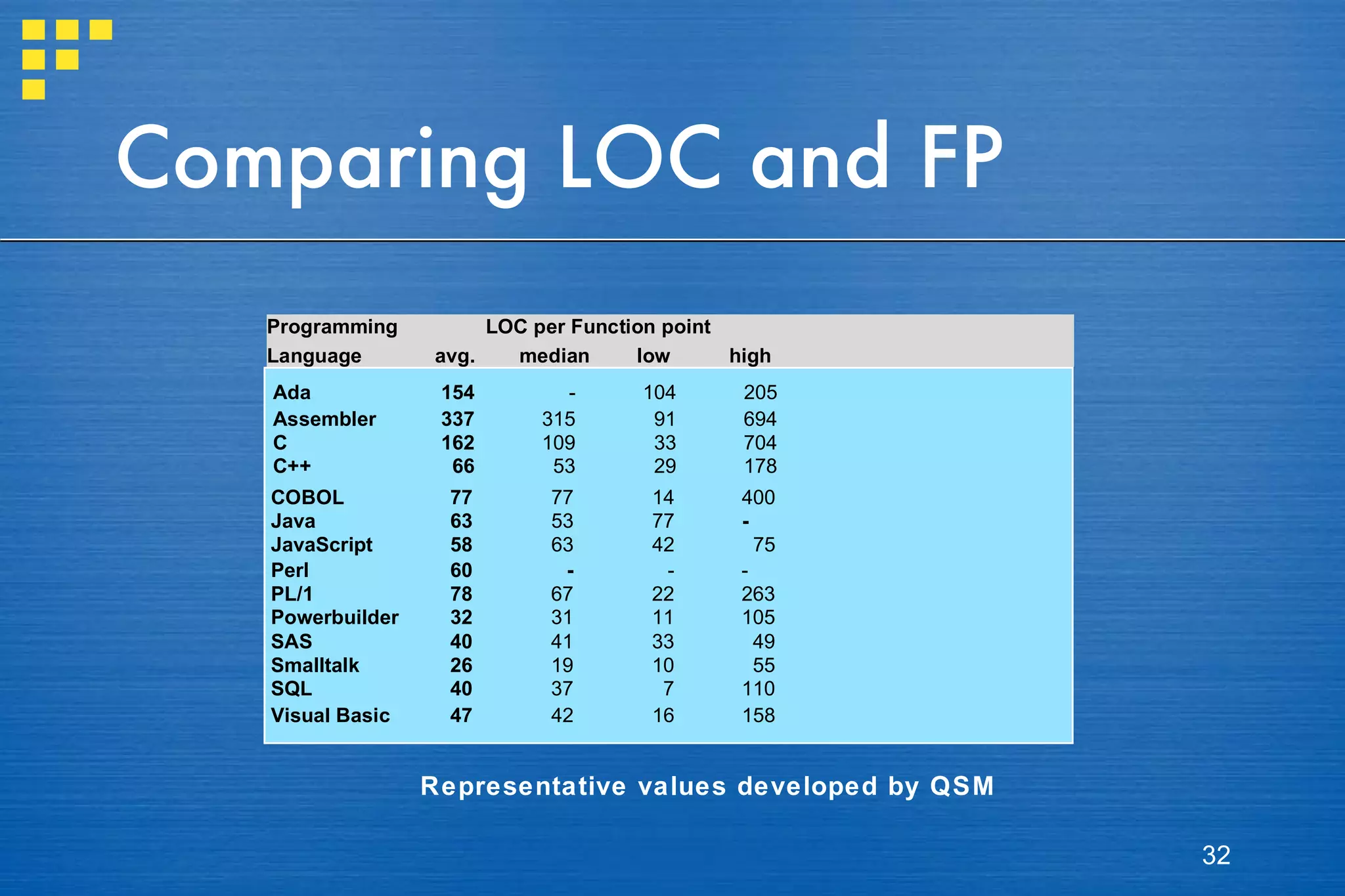 Comparing LOC and FP Representative values developed by QSM 