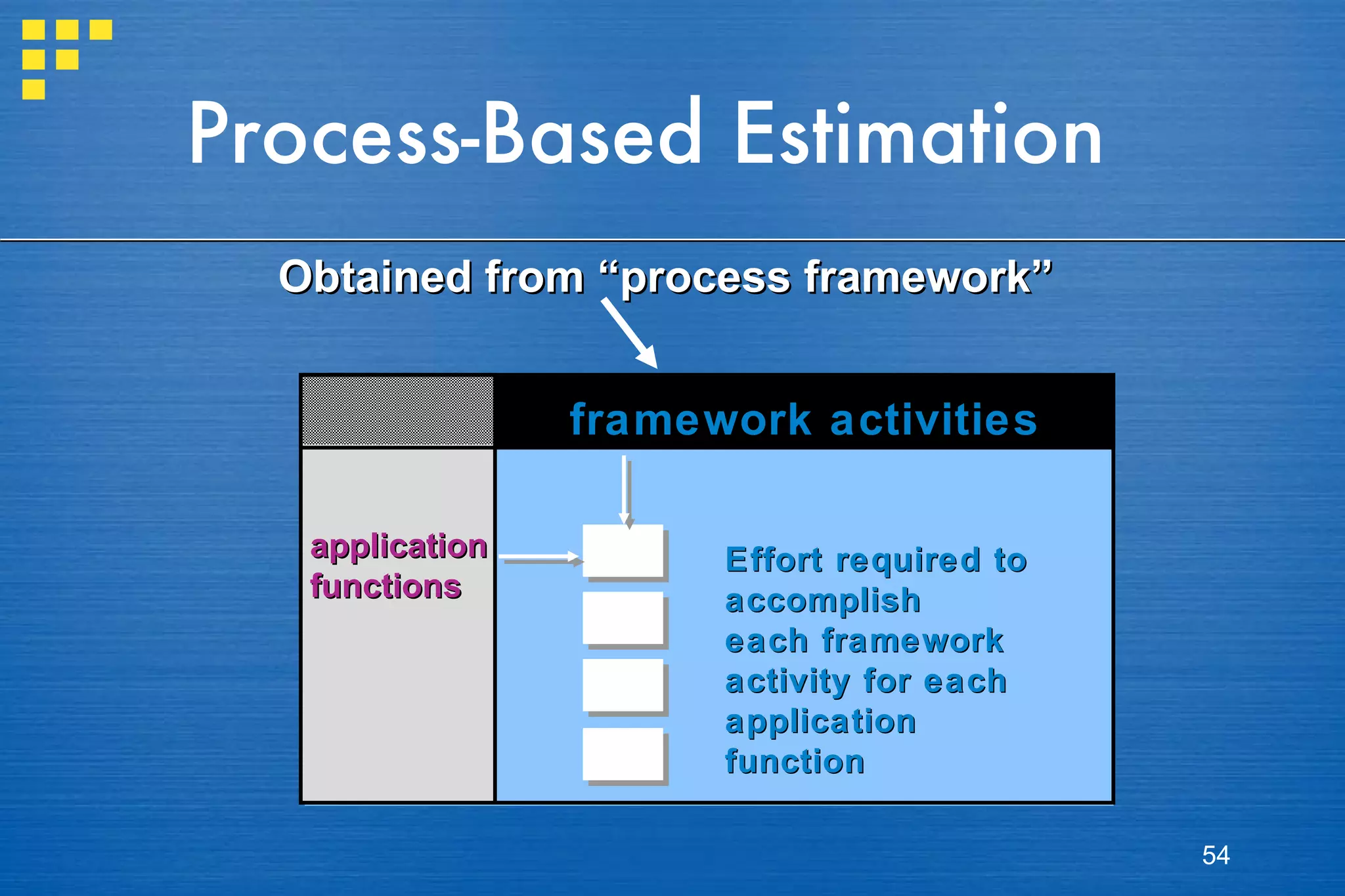 Process-Based Estimation Obtained from “process framework” application functions framework activities Effort required to accomplish each framework activity for each application function 