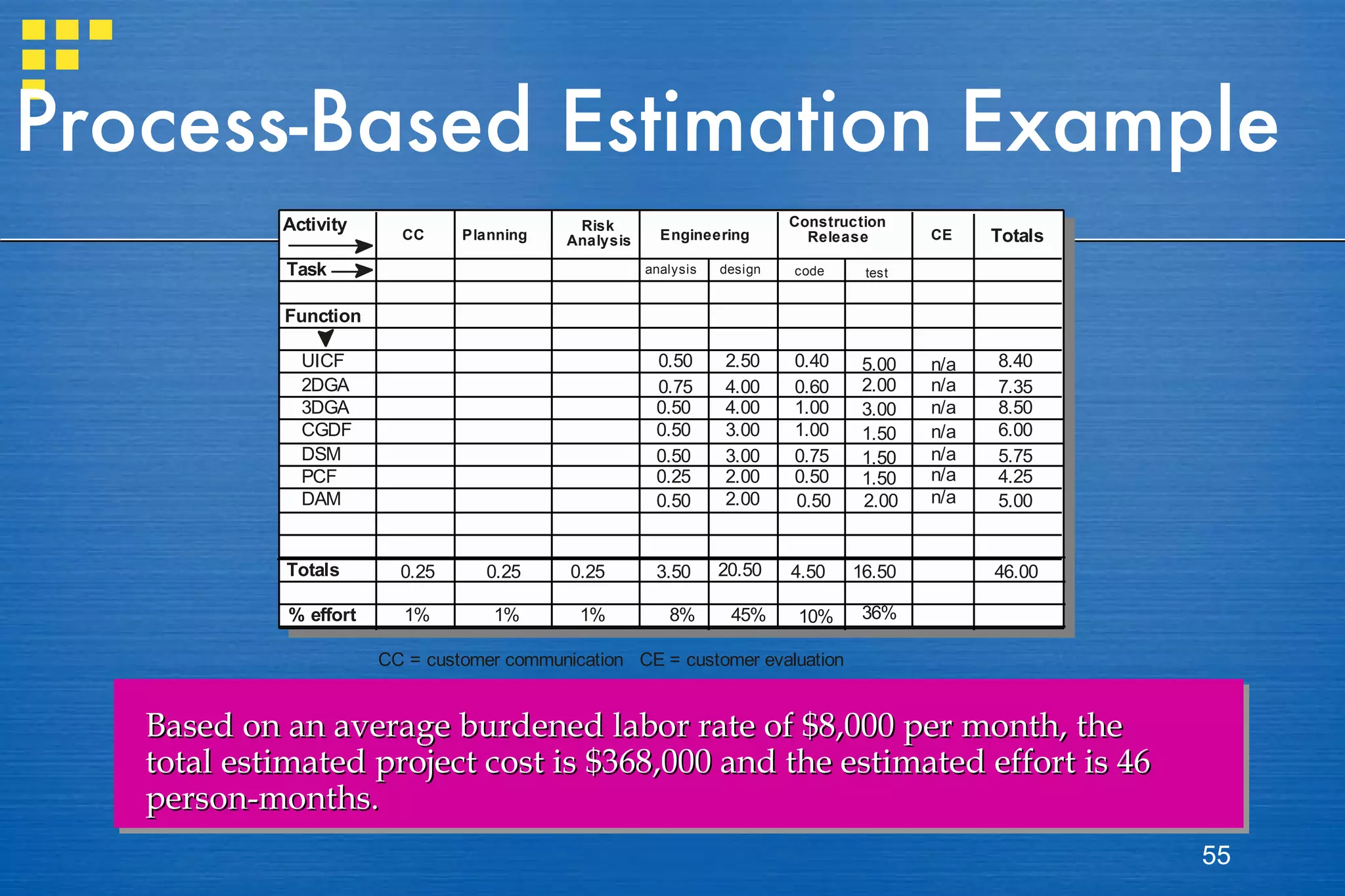 Process-Based Estimation Example Based on an average burdened labor rate of $8,000 per month, the total estimated project cost is $368,000 and the estimated effort is 46 person-months. 