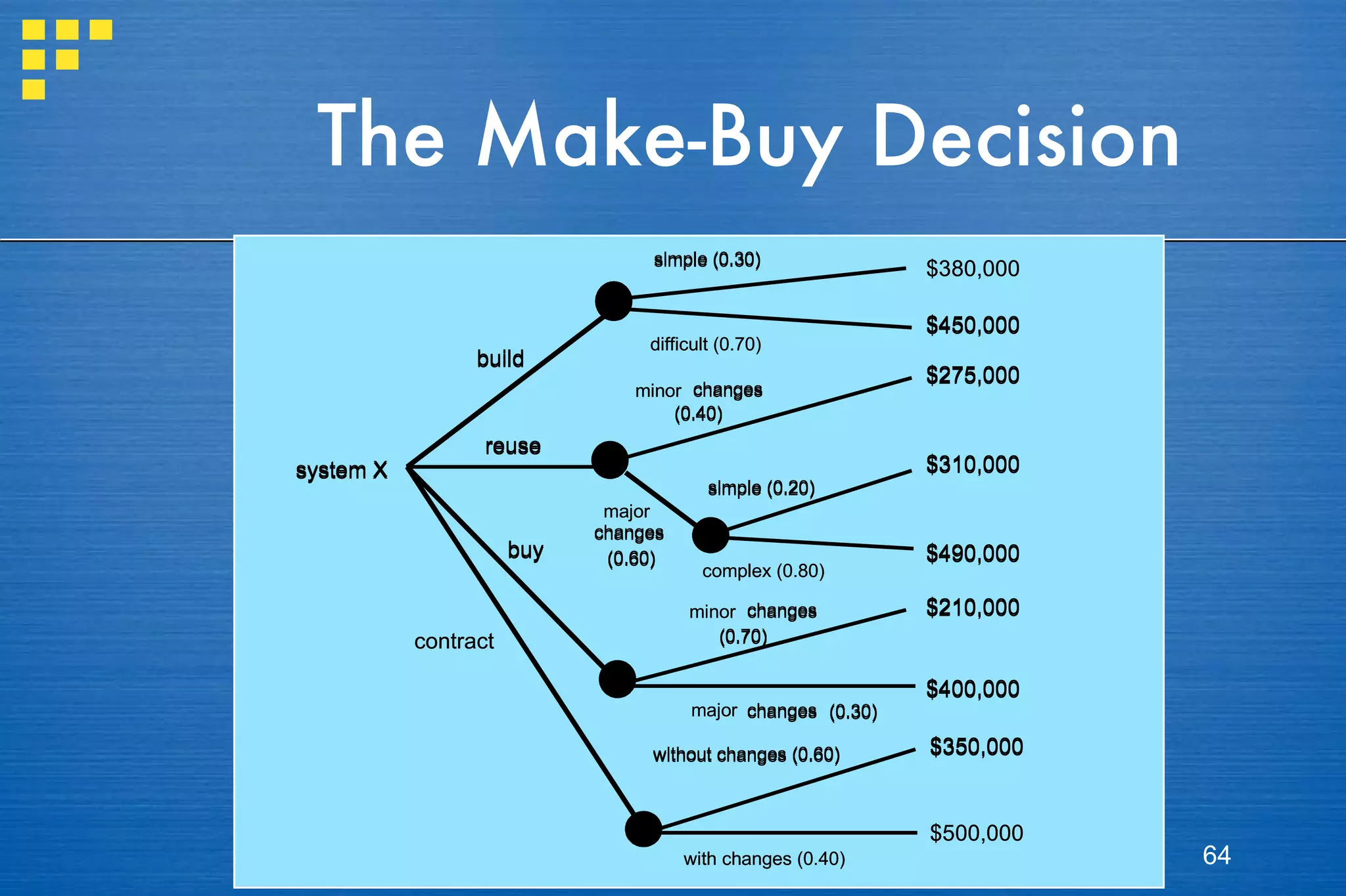 The Make-Buy Decision 
