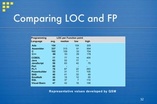 Comparing LOC and FP Representative values developed by QSM 