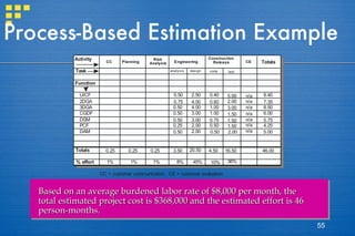 Process-Based Estimation Example Based on an average burdened labor rate of $8,000 per month, the total estimated project cost is $368,000 and the estimated effort is 46 person-months. 