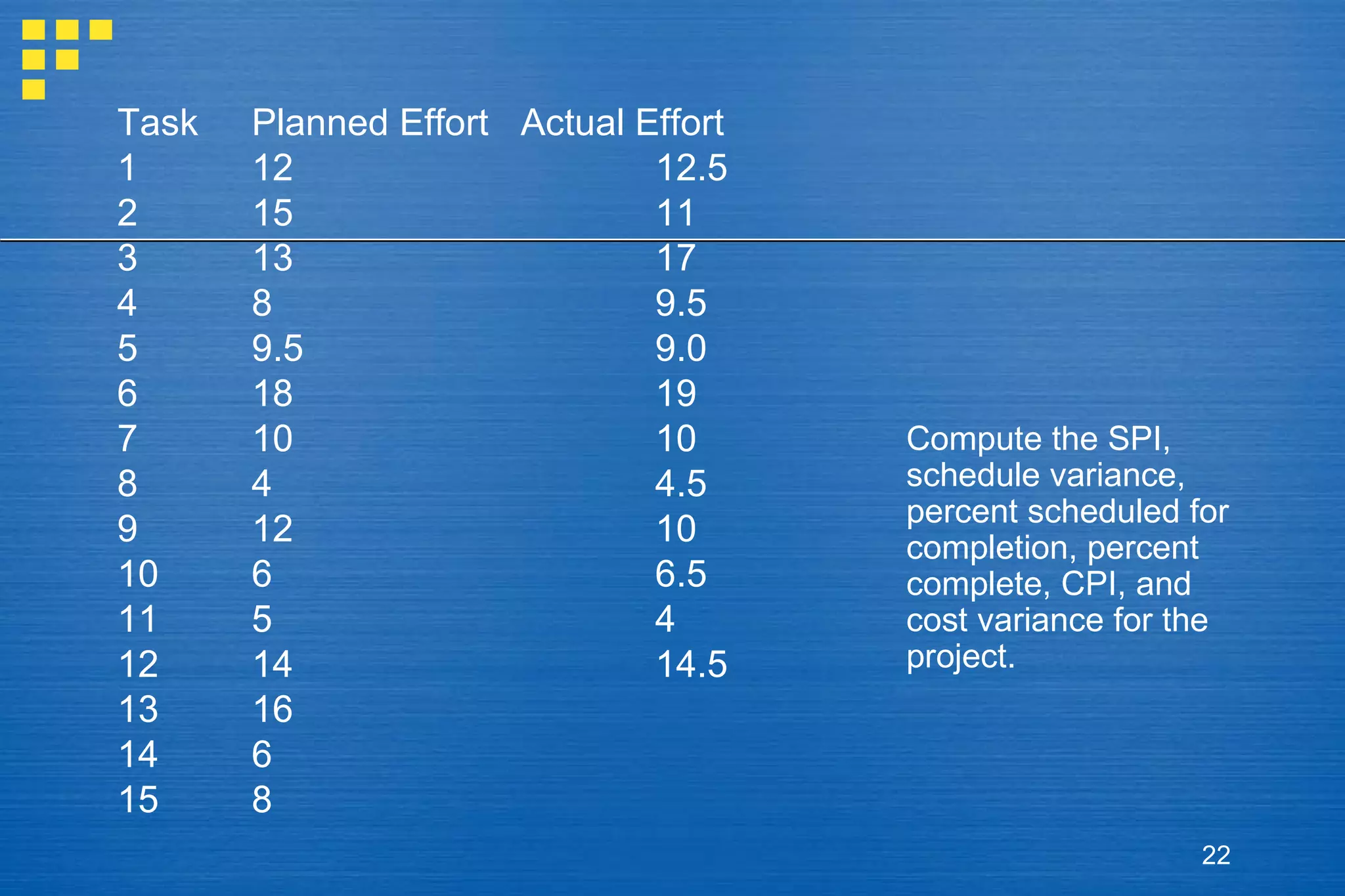 Task Planned Effort Actual Effort 1 12 12.5 2 15 11 3 13 17 4 8 9.5 5 9.5 9.0 6 18 19 7 10 10 8 4 4.5 9 12 10 10 6 6.5 11 5 4 12 14 14.5 13 16 14 6 15 8 Compute the SPI, schedule variance, percent scheduled for completion, percent complete, CPI, and cost variance for the project. 