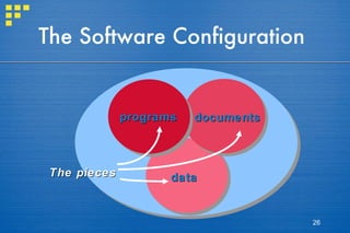 The Software Configuration programs documents data The pieces 