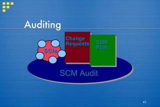 Auditing SCIs Change Requests SQA Plan SCM Audit 