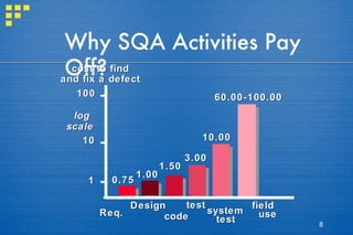 Why SQA Activities Pay Off? cost to find and fix a defect 100 10 log scale 1 Req. Design code test system test field use 0.75 1.00 1.50 3.00 10.00 60.00-100.00 