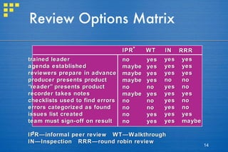 Review Options Matrix trained leader agenda established reviewers prepare in advance producer presents product “ reader” presents product recorder takes notes checklists used to find errors errors categorized as found issues list created team must sign-off on result IPR—informal peer review  WT—Walkthrough IN—Inspection  RRR—round robin review IPR WT IN RRR no maybe maybe maybe no maybe no no no no yes yes yes yes no yes no no yes yes yes yes yes no yes yes yes yes yes yes yes yes yes no no yes no no yes maybe * * 
