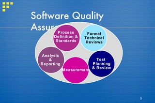 Software Quality Assurance Formal Technical Reviews Test  Planning & Review Measurement Analysis & Reporting Process Definition & Standards 