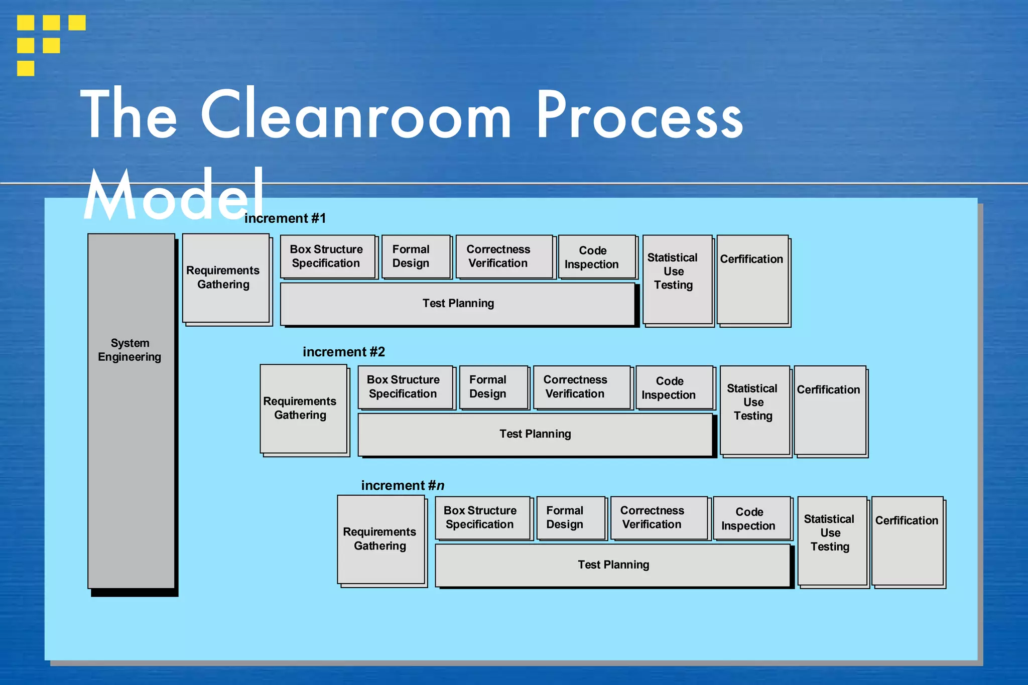 The Cleanroom Process Model 
