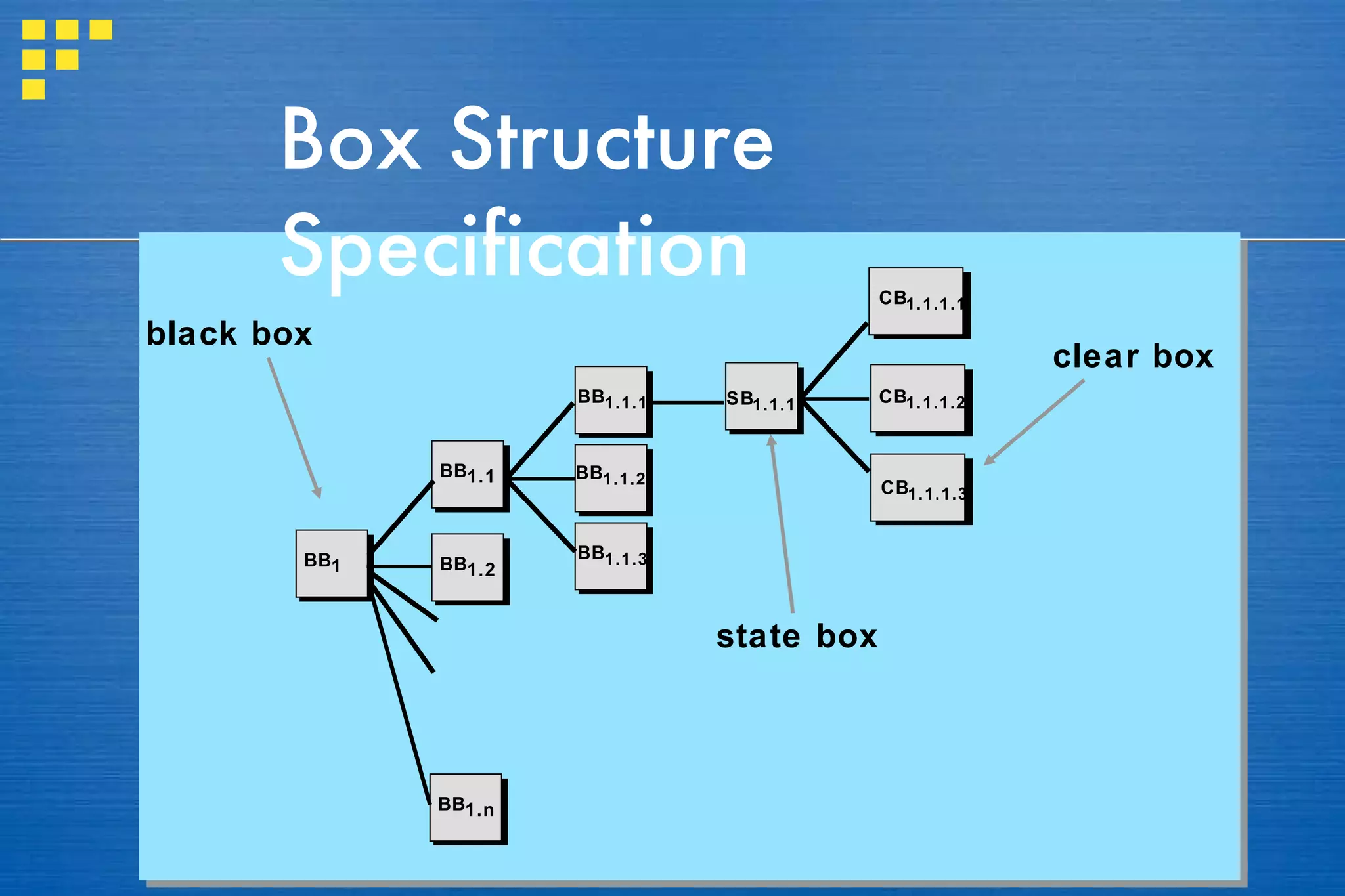 Box Structure Specification black box state box clear box 