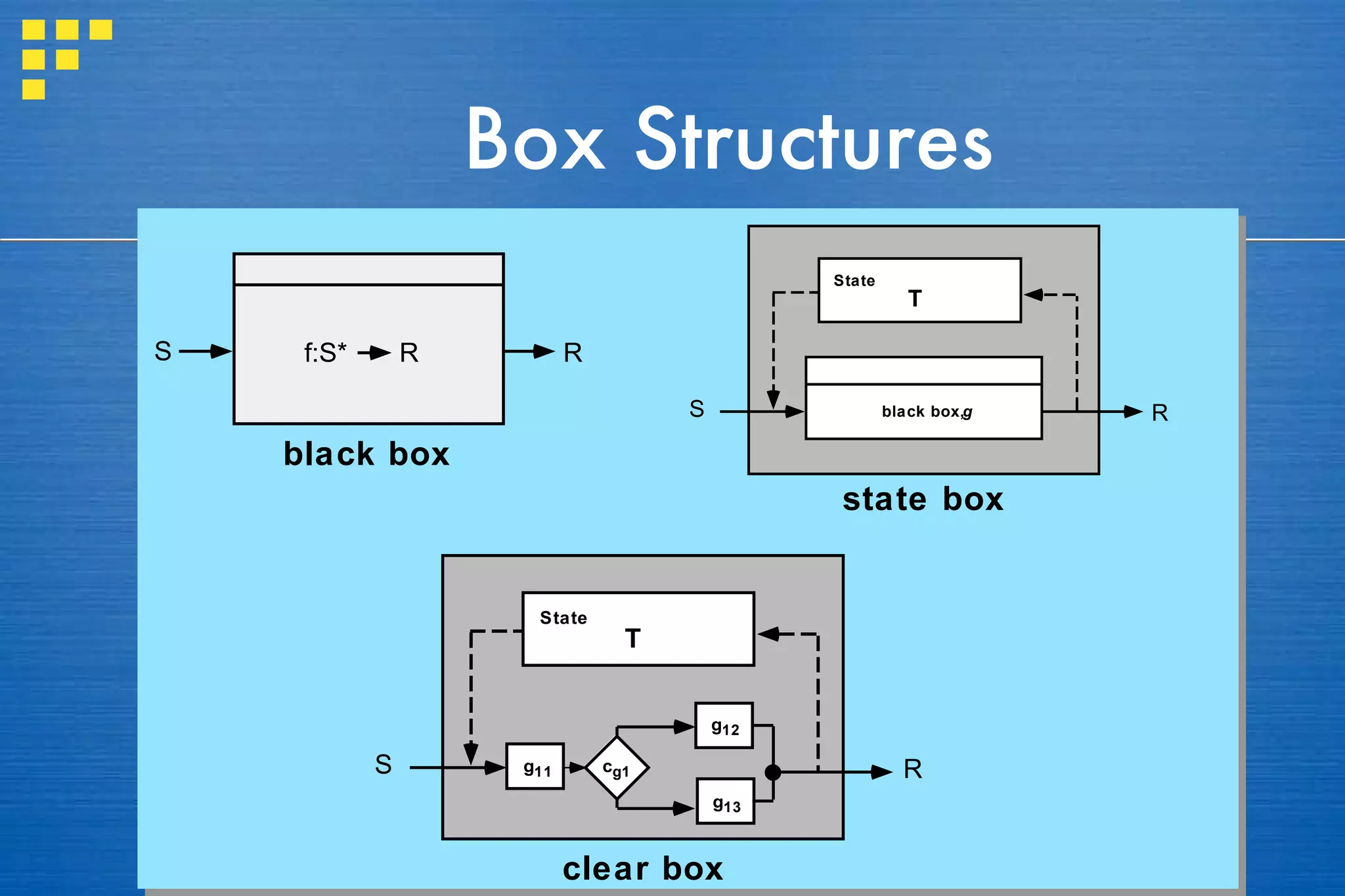 Box Structures black box state box clear box 