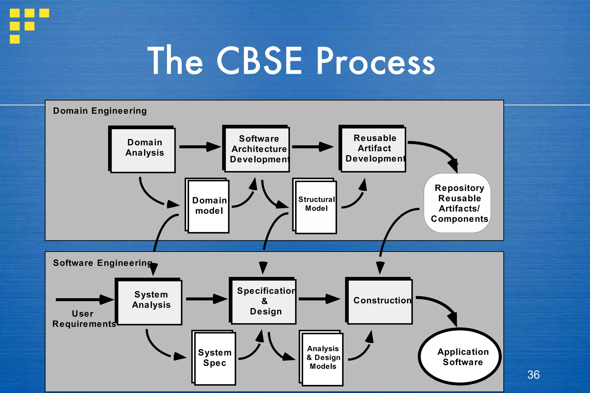 The CBSE Process 