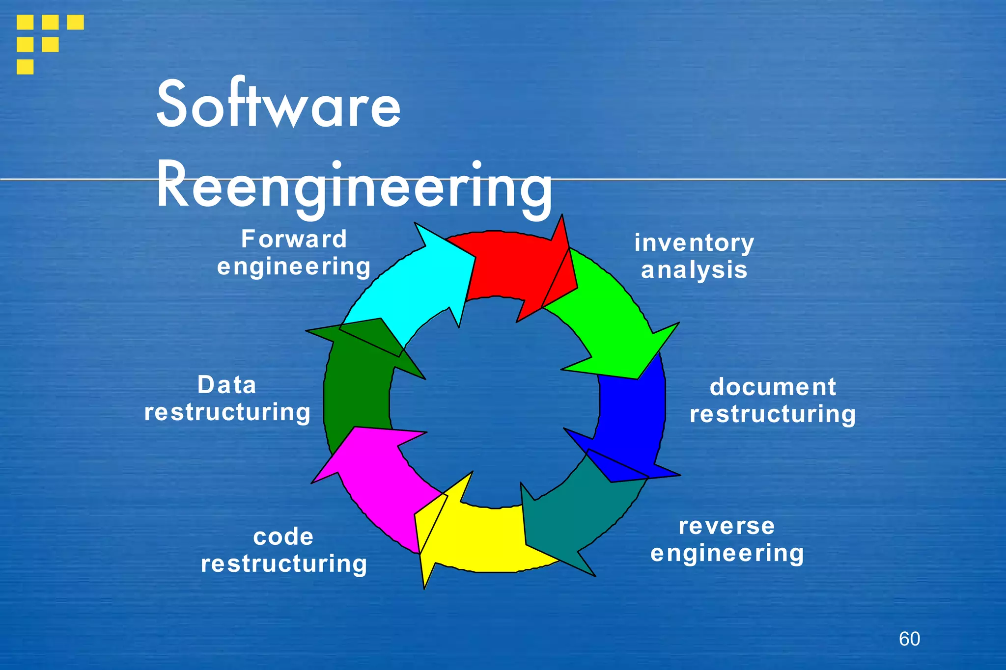 Software Reengineering Forward engineering Data restructuring code restructuring reverse engineering document restructuring inventory analysis 