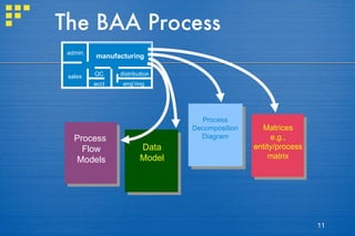 The BAA Process sales acct manufacturing QC eng’ring distribution admin. Data Model Process Decomposition Diagram Matrices e.g., entity/process matrix Process  Flow Models 