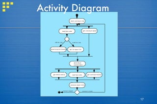 Activity Diagram 