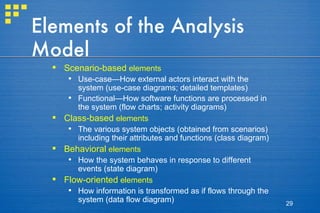 Elements of the Analysis Model Scenario-based  elements Use-case—How external actors interact with the system (use-case diagrams; detailed templates) Functional—How software functions are processed in the system (flow charts; activity diagrams) Class-based  elements The various system objects (obtained from scenarios) including their attributes and functions (class diagram) Behavioral  elements How the system behaves in response to different events (state diagram) Flow-oriented  elements How information is transformed as if flows through the system (data flow diagram) 