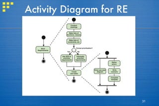 Activity Diagram for RE 