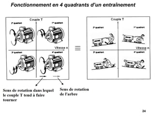 24
Fonctionnement en 4 quadrants d’un entraînement
 