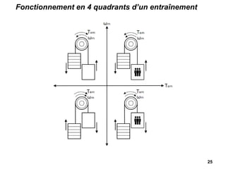 25
Fonctionnement en 4 quadrants d’un entraînement
 