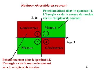 26
Hacheur réversible en courant
Fonctionnement dans le quadrant 1.
L’énergie va de la source de tension
vers le récepteur de courant.
Fonctionnement dans le quadrant 2.
L’énergie va de la source de courant
vers le récepteur de tension.
Moteur
Moteur
Génératrice
Génératrice
1
2
3 4 𝑪𝒆𝒎, 𝑰
𝑬, 𝛀
 