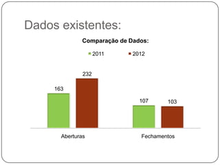 Dados existentes:
              Comparação de Dados:

                     2011    2012


               232

     163

                               107     103




       Aberturas               Fechamentos
 