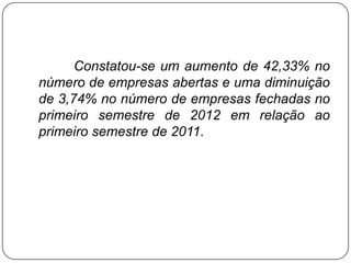 Constatou-se um aumento de 42,33% no
número de empresas abertas e uma diminuição
de 3,74% no número de empresas fechadas no
primeiro semestre de 2012 em relação ao
primeiro semestre de 2011.
 
