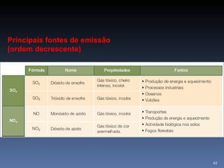 Principais fontes de emissão (ordem decrescente) 