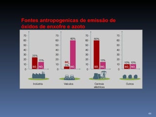 Fontes antropogenicas de emissão de óxidos de enxofre e azoto 