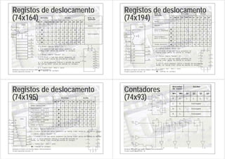 Introdução ao Projecto com Sistemas Digitais e Microcontroladores
Circuitos sequenciais síncronos - 45
Registos de deslocamento
(74x164)
1
2
8
9
C1/ ->
R
3
4
5
6
10
11
12
13
1D
&
SRG8
MR
9
Dsb
2
Q7
13
Q6
12
Q5
11
Q4
10
Q3
6
Q2
5
Q1
4
Q0
3
CP
8
Dsa
1
Q2 Q3
Q1
Q0
Dsb
Dsa
CP
/MR
H
H
L
Q4 Q5 Q6 Q7
Reset
Entradas Saídas
H
H
x
l
x
l
h
h
X
l
l
h
L
L
L
L
H
L
q0
L L L L L L
Deslocamento
h
q0
q0
q0
q1
q1
q1
q1
q2
q2
q2
q2
q3
q3
q3
q3
q4
q4
q4
q4
q5
q5
q5
q5
q6
q6
q6
q6
L = Nível lógico "baixo" (0)
q = a letra pequena indica o estado da saída
um "setup time" antes da subida no relógio
= Subida no relógio
l = O nível L tem que estar presente um
"setup time" antes da subida no relógio
X = "tanto faz" (don't care)
H = Nível lógico "alto" (1)
h = O nível H tem que estar presente um
"setup time" antes da subida no relógio
Modo de
operação
Introdução ao Projecto com Sistemas Digitais e Microcontroladores
Circuitos sequenciais síncronos - 46
Registos de deslocamento
(74x194)
MR
1
D1
4
Q2
13
Q3
12
CP
11
S1
10
Q1
14
D2
5
Q0
15
D0
3
S0
9
DSR
2
D3
6
DSL
7
R
15
14
13
12
C4/1->/2<-
SRG4
M
0
3
0
1
1
10
9
11
2
3
4
5
6
7
1,4D
3,4D
3,4D
3,4D
3,4D
2,4D
Dn Q0
DSL
DSR
S0
S1
/MR
CP
X
X
Q1 Q2 Q3
Entradas Saídas
Deslocamento
para a esquerda
Mantém
Reset
Modo de
operação
Deslocamento
para a direita
Carga paralela
X X X X X
X
X
X
X
X
X
X
X
X
X
X
X
X
L L L L L
L
L
H
H
H
H
H
H
H
H
l
l
l
l
l
l
l
l
h
h
h
h
h
h
h
h
dn d0 d1 d2 d3
q0
q1
q1
q1
q2
q2
q2
q0
q0
q3
q3
q1
q1
q2
q2
q3
L = Nível lógico "baixo" (0)
= Subida no relógio
l = O nível L tem que estar presente um
"setup time" antes da subida no relógio
H = Nível lógico "alto" (1)
d, q = a letra pequena indica o estado da entrada ou
saída, um "setup time" antes da subida no relógio
h = O nível H tem que estar presente um
"setup time" antes da subida no relógio
X = "tanto faz" (don't care)
Introdução ao Projecto com Sistemas Digitais e Microcontroladores
Circuitos sequenciais síncronos - 47
Registos de deslocamento
(74x195)
/K
3
D1
5
Q1
14
Q0
15
J
2
CP
10
Q2
13
D0
4
Q3
12
D2
6
/Q3
11
/PE
9
D3
7
/MR
1
1,2J
1,2K
/1,2D
/1,2D
SRG4
C2/1->
R
M1
9
1
10
2
3
4
5
6
7
14
13
12
15
11
Q0 Q1
Dn
/K
/PE
CP
/MR
H
L
Q2 Q3 /Q3
Deslocamento, comuta
o primeiro andar
Deslocamento, coloca
o primeiro andar a 0
Reset assíncrono
Deslocamento, coloca
o primeiro andar a 1
Deslocamento, mantém
o primeiro andar
Saídas
Entradas
J
H
H
H
H
X X
h
h
h
h
l
h
h
X
X
X
X
X
X
X
X
X
l
l
l
l
h
h
dn
L L L L H
H
L
/q0
q0
q0
q0
q0
q0
q1
q1
q1
q1
q2
q2
q2
q2
/q2
/q2
/q2
/q2
/d3
d0 d1 d2 d3
Modo de
operação
Carga paralela
H = Nível lógico "alto" (1)
h = O nível H tem que estar presente um "setup time" antes da subida no relógio
L = Nível lógico "baixo" (0)
l = O nível L tem que estar presente um "setup time" antes da subida no relógio
d, q = a letra pequena indica o estado da entrada ou
saída, um "setup time" antes da subida no relógio
= Subida no relógio
X = "tanto faz" (don't care)
Introdução ao Projecto com Sistemas Digitais e Microcontroladores
Circuitos sequenciais síncronos - 48
Contadores
(74x93) 2
3
14
1
9
8
11
12
& CT=0
CTR
+
+
DIV2
DIV8
2
0
CT
/CP0
/CP1
MR2
MR1
FF1 FF2 FF3 FF4
Q0 Q1 Q2 Q3
Q
R
CP
Q
R
CP
Q
R
CP
Q
R
CP
H
MR1 MR2
L
H
H
Q0 Q1 Q2 Q3
L L L L
Contagem
Contagem
Contagem
Entradas
de reset
Saídas
H
H
L
L
 