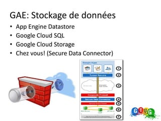 GAE: Stockage de données
•   App Engine Datastore
•   Google Cloud SQL
•   Google Cloud Storage
•   Chez vous! (Secure Data Connector)
 