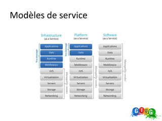 Modèles de service
 