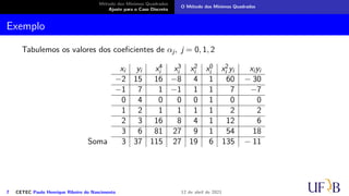 Método dos Mínimos Quadrados
Ajuste para o Caso Discreto
O Método dos Mínimos Quadrados
Exemplo
Tabulemos os valores dos coeficientes de αj, j = 0, 1, 2
xi yi x4
i x3
i x2
i x0
i x2
i yi xiyi
−2 15 16 −8 4 1 60 − 30
−1 7 1 −1 1 1 7 −7
0 4 0 0 0 1 0 0
1 2 1 1 1 1 2 2
2 3 16 8 4 1 12 6
3 6 81 27 9 1 54 18
Soma 3 37 115 27 19 6 135 − 11
7 CETEC Paulo Henrique Ribeiro do Nascimento 12 de abril de 2021
 