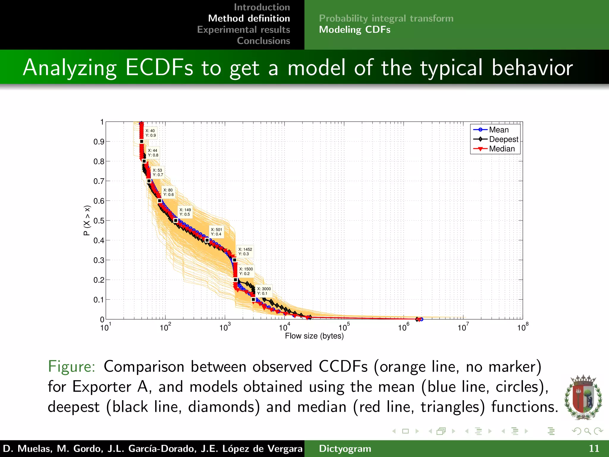Introduction
Method deﬁnition
Experimental results
Conclusions
Probability integral transform
Modeling CDFs
Analyzing ECDFs to get a model of the typical behavior
10
1
10
2
10
3
10
4
10
5
10
6
10
7
10
8
0
0.1
0.2
0.3
0.4
0.5
0.6
0.7
0.8
0.9
1
X: 40
Y: 0.9
X: 44
Y: 0.8
X: 53
Y: 0.7
X: 80
Y: 0.6
X: 149
Y: 0.5
X: 501
Y: 0.4
X: 1452
Y: 0.3
X: 1500
Y: 0.2
X: 3000
Y: 0.1
Flow size (bytes)
P(X>x)
Mean
Deepest
Median
Figure: Comparison between observed CCDFs (orange line, no marker)
for Exporter A, and models obtained using the mean (blue line, circles),
deepest (black line, diamonds) and median (red line, triangles) functions.
D. Muelas, M. Gordo, J.L. Garc´ıa-Dorado, J.E. L´opez de Vergara Dictyogram 11
 